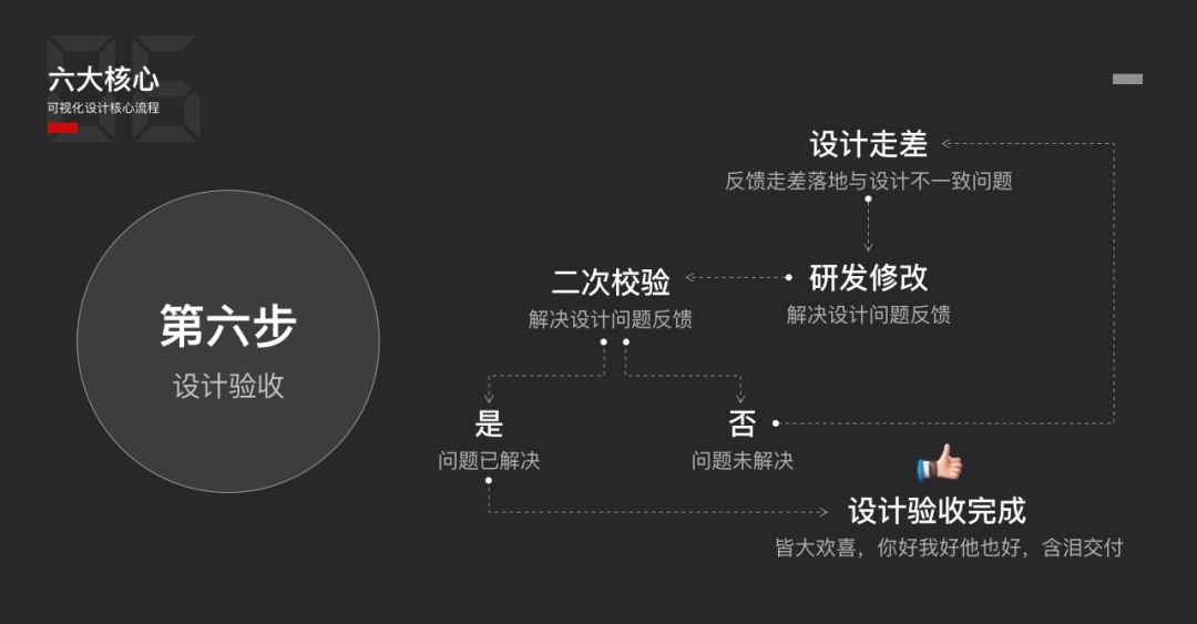 可視化設(shè)計(jì)6大核心步驟，看完就明白了！