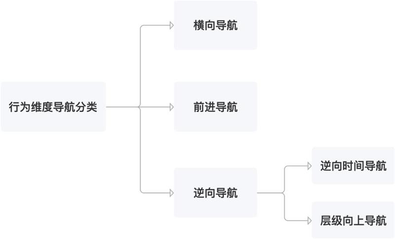 如何做好B端產(chǎn)品的導(dǎo)航欄設(shè)計(jì)？來(lái)看高手的5000字總結(jié)！