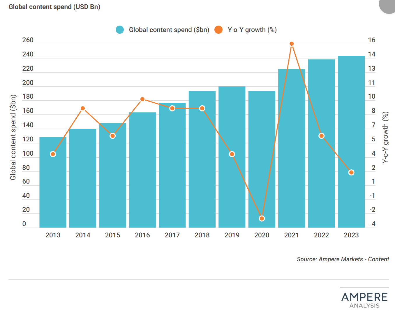 Ampere：2023年全球內(nèi)容支出將增長2%