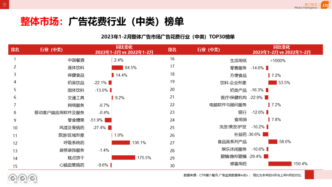 2023年1-2月廣告市場同比減少6.7%(圖6)