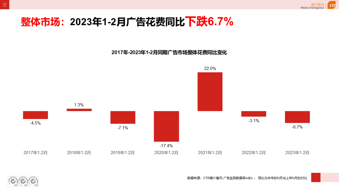 2023年1-2月廣告市場同比減少6.7%(圖3)