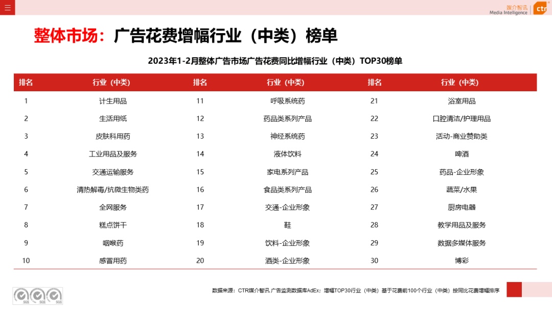 2023年1-2月廣告市場同比減少6.7%(圖7)