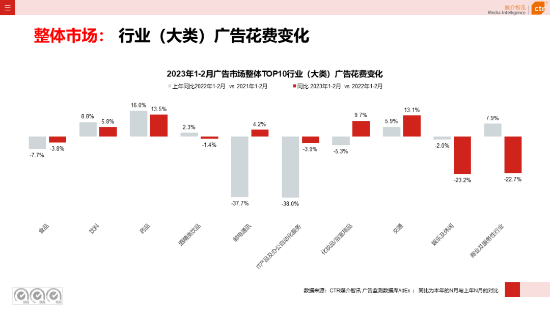 2023年1-2月廣告市場同比減少6.7%(圖5)