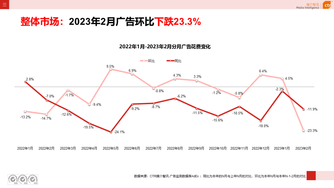 2023年1-2月廣告市場同比減少6.7%(圖4)