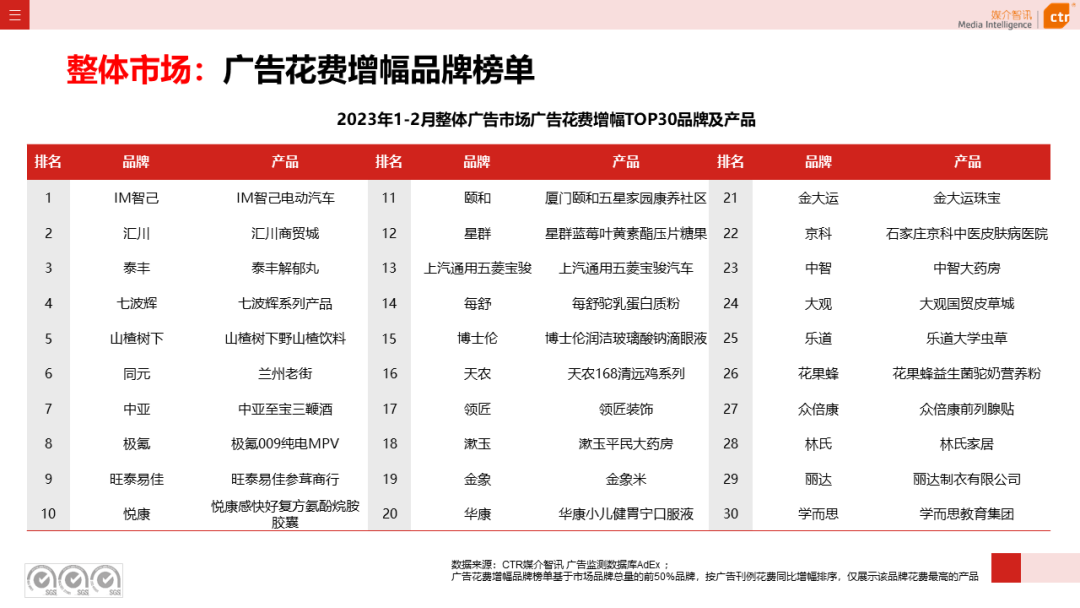 2023年1-2月廣告市場同比減少6.7%(圖9)