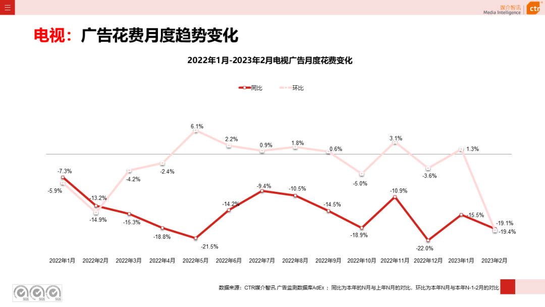 2023年1-2月廣告市場同比減少6.7%(圖10)