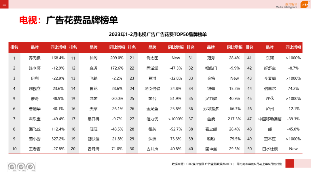 2023年1-2月廣告市場同比減少6.7%(圖12)