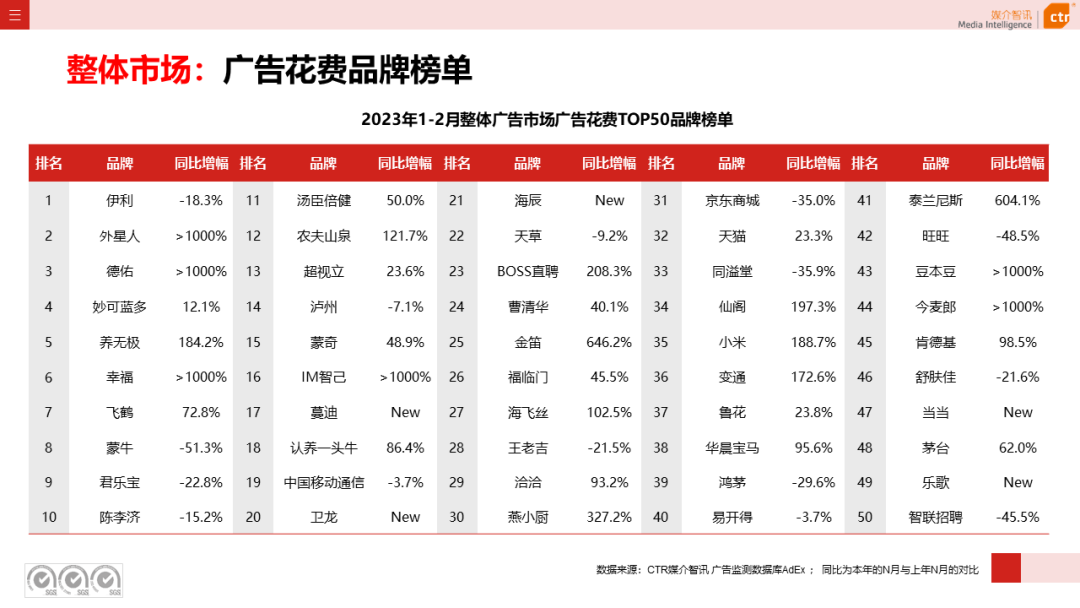 2023年1-2月廣告市場同比減少6.7%(圖8)