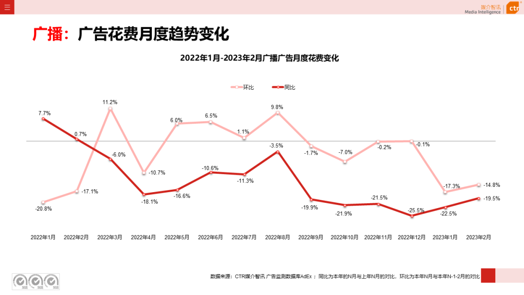 2023年1-2月廣告市場同比減少6.7%(圖13)