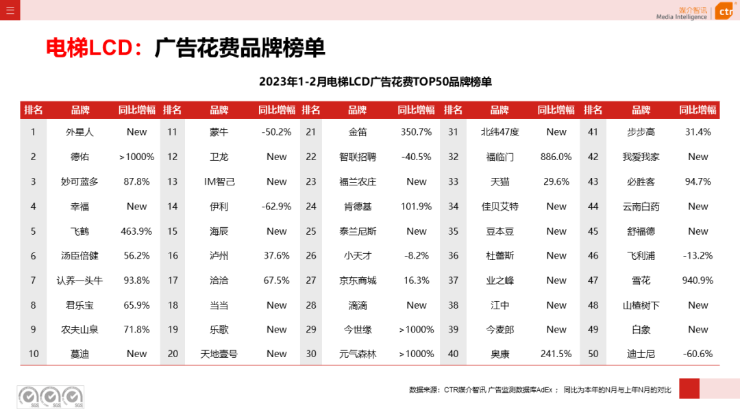 2023年1-2月廣告市場同比減少6.7%(圖18)