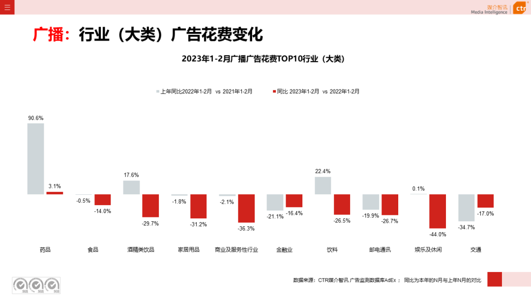 2023年1-2月廣告市場同比減少6.7%(圖14)