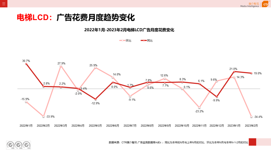 2023年1-2月廣告市場同比減少6.7%(圖16)