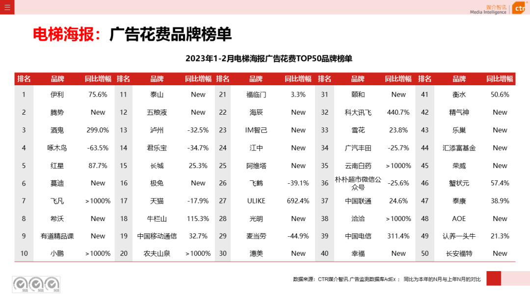 2023年1-2月廣告市場同比減少6.7%(圖21)