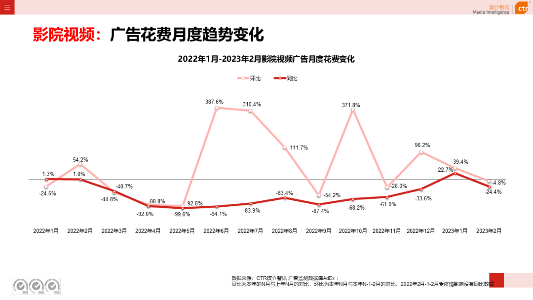 2023年1-2月廣告市場同比減少6.7%(圖22)