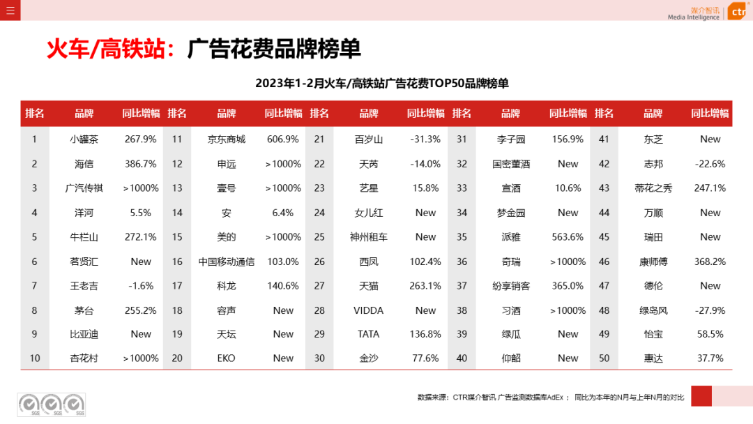 2023年1-2月廣告市場同比減少6.7%(圖27)