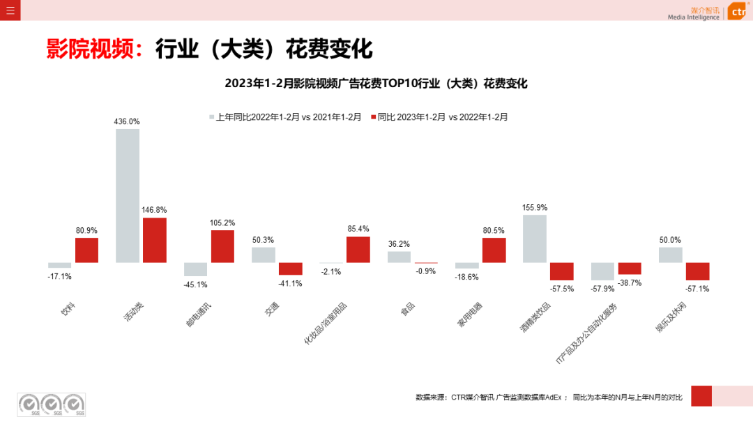 2023年1-2月廣告市場同比減少6.7%(圖23)