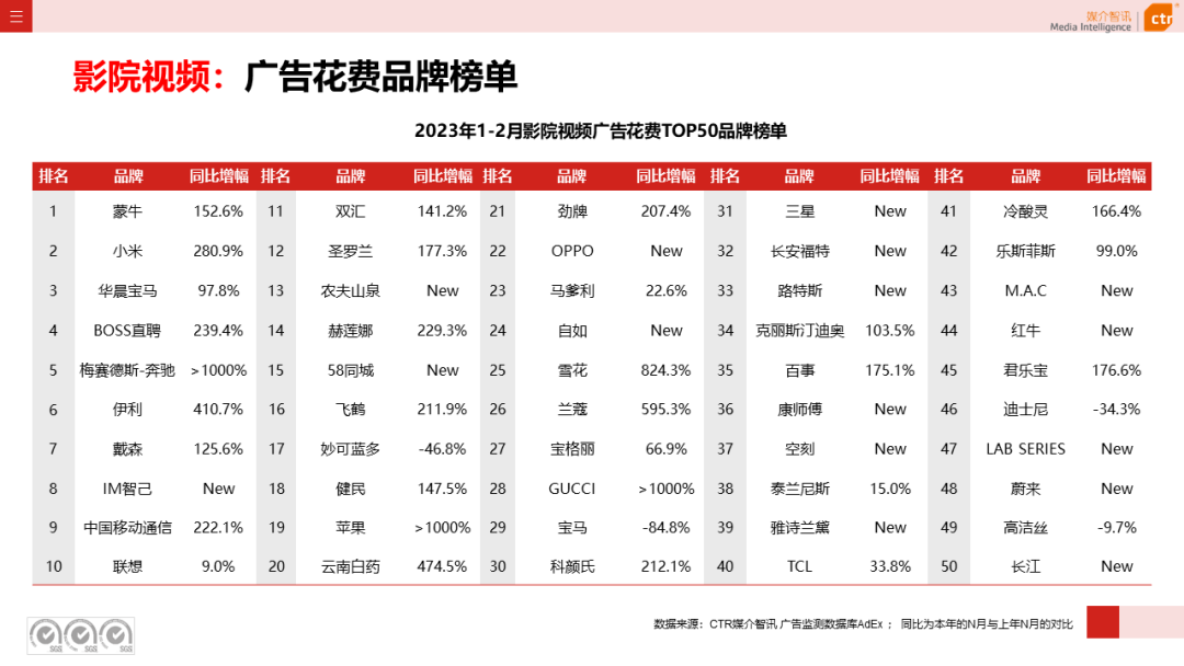 2023年1-2月廣告市場同比減少6.7%(圖24)