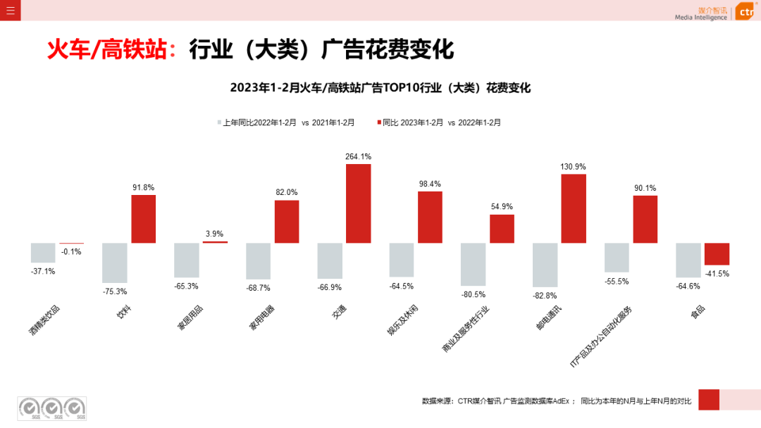 2023年1-2月廣告市場同比減少6.7%(圖26)