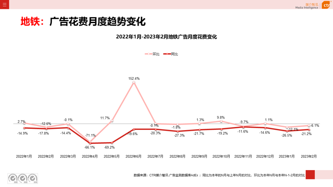 2023年1-2月廣告市場同比減少6.7%(圖31)