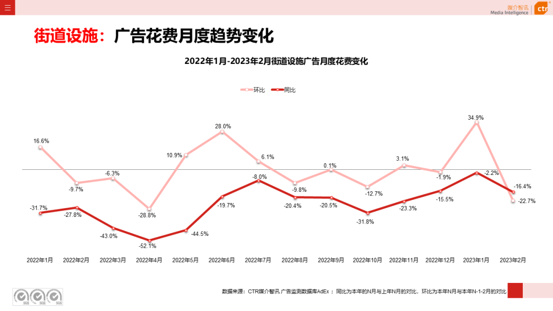 2023年1-2月廣告市場同比減少6.7%(圖34)