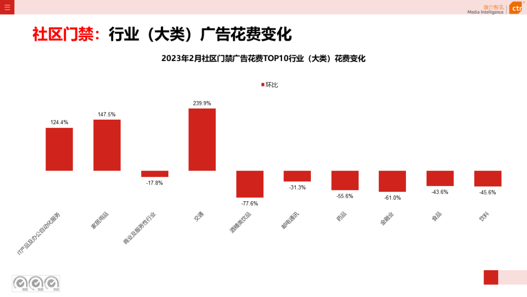 2023年1-2月廣告市場同比減少6.7%(圖37)