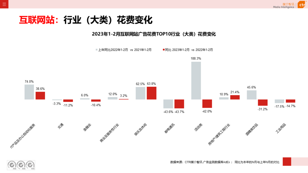 2023年1-2月廣告市場同比減少6.7%(圖40)