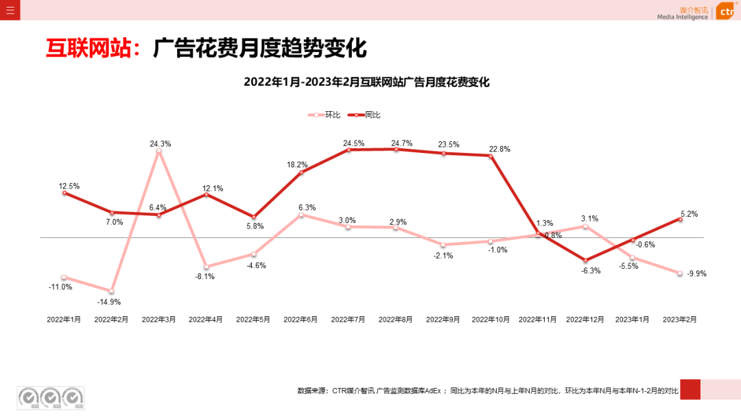 2023年1-2月廣告市場同比減少6.7%(圖39)