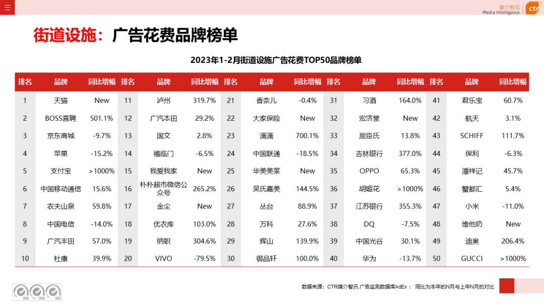 2023年1-2月廣告市場同比減少6.7%(圖36)