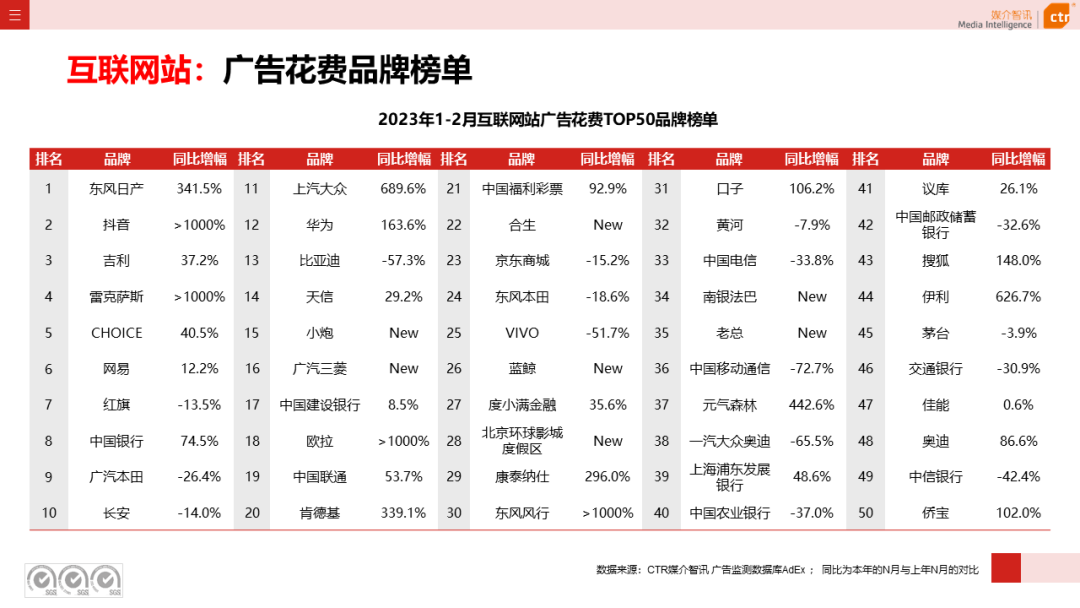 2023年1-2月廣告市場同比減少6.7%(圖41)