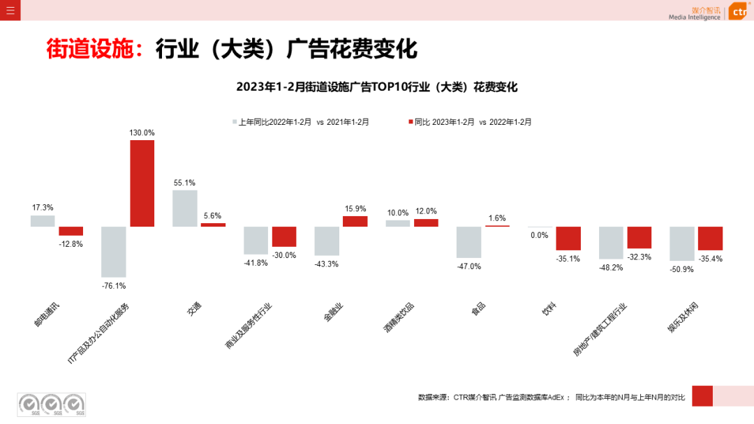 2023年1-2月廣告市場同比減少6.7%(圖35)