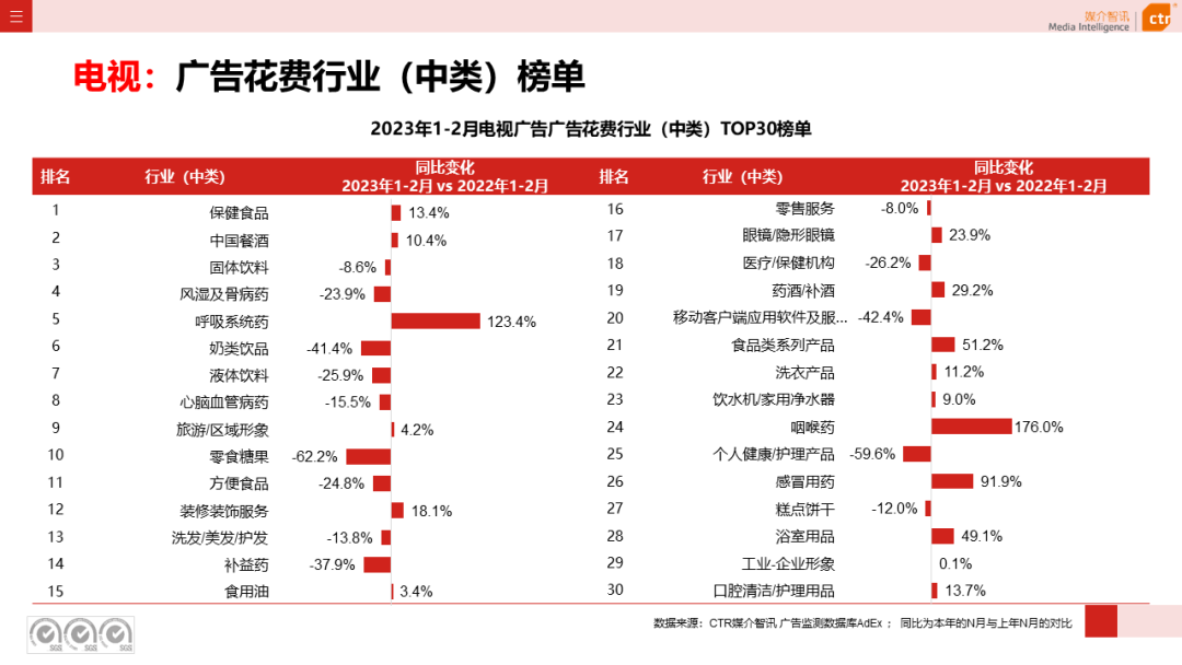 2023年1-2月電視廣告刊例花費同比下跌17.1%(圖6)