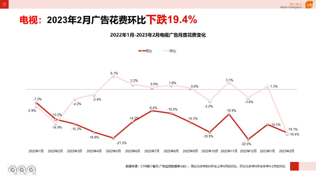 2023年1-2月電視廣告刊例花費同比下跌17.1%(圖3)