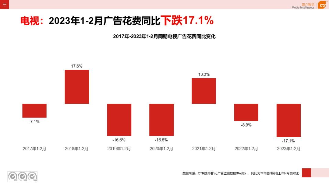 2023年1-2月電視廣告刊例花費同比下跌17.1%(圖4)