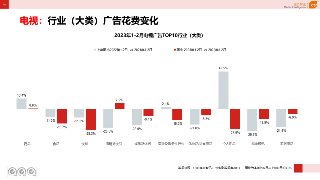 2023年1-2月電視廣告刊例花費同比下跌17.1%(圖5)