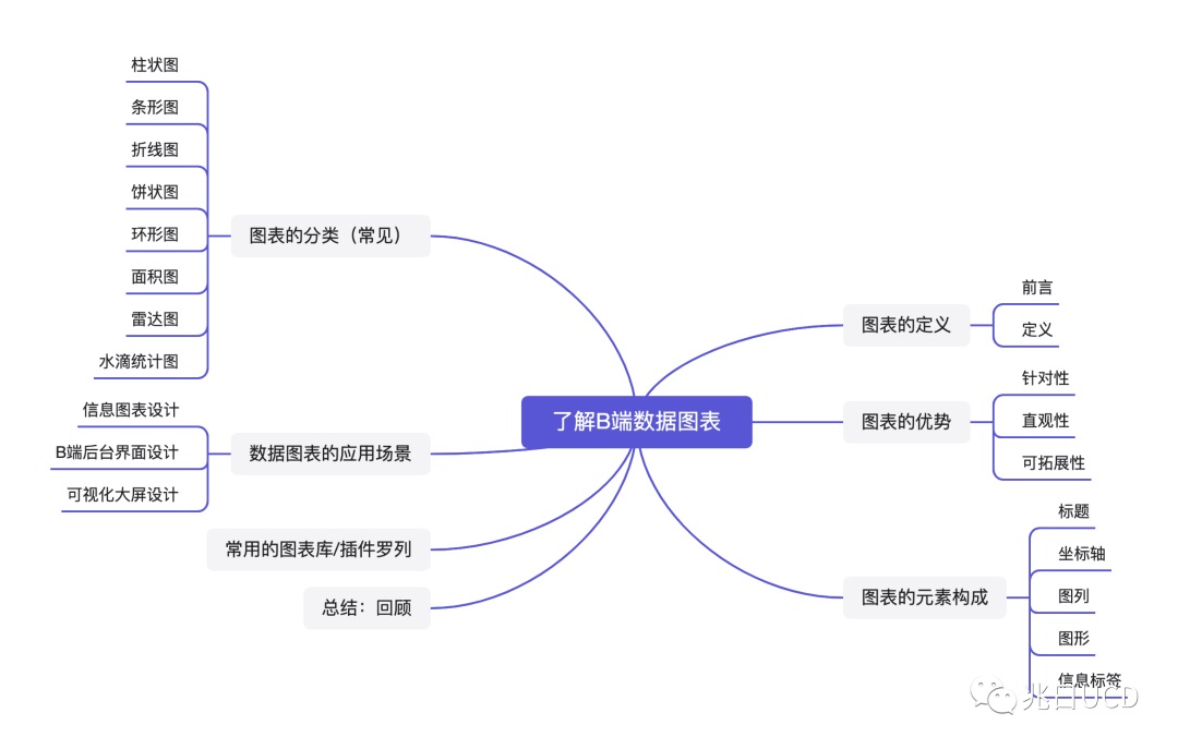 6大章節(jié)18張圖例！帶你輕松了解B端數(shù)據(jù)圖表（一）