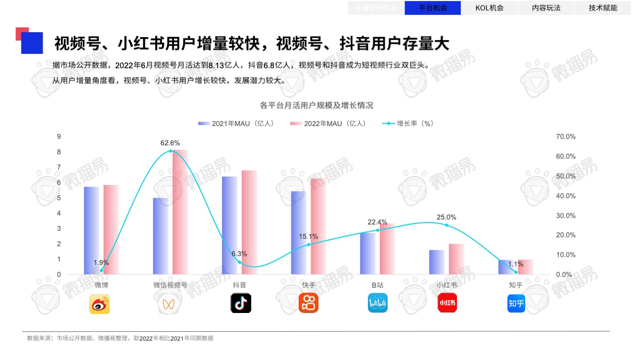 2023年中國KOL營銷趨勢洞察報(bào)告(圖17)