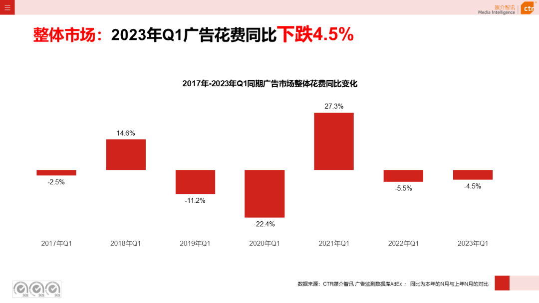 2023年3月廣告市場(chǎng)花費(fèi)同比增長(zhǎng)0.2%(圖3)