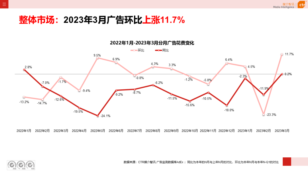 2023年3月廣告市場(chǎng)花費(fèi)同比增長(zhǎng)0.2%(圖4)