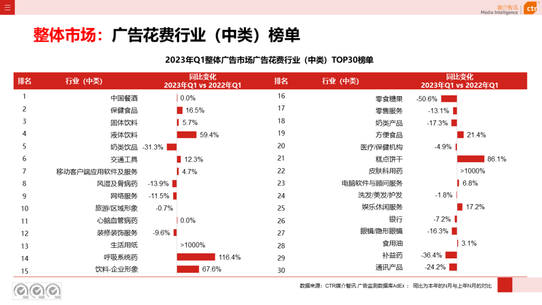 2023年3月廣告市場(chǎng)花費(fèi)同比增長(zhǎng)0.2%(圖6)