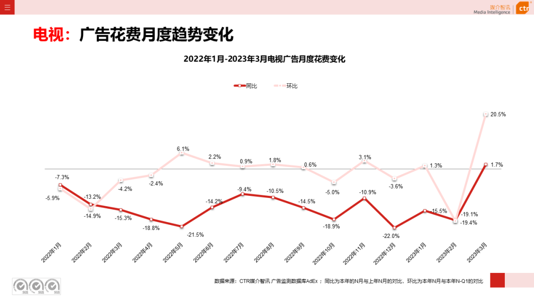 2023年3月廣告市場(chǎng)花費(fèi)同比增長(zhǎng)0.2%(圖10)