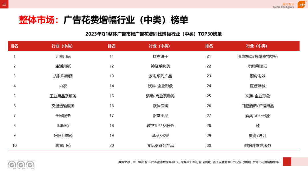 2023年3月廣告市場(chǎng)花費(fèi)同比增長(zhǎng)0.2%(圖7)