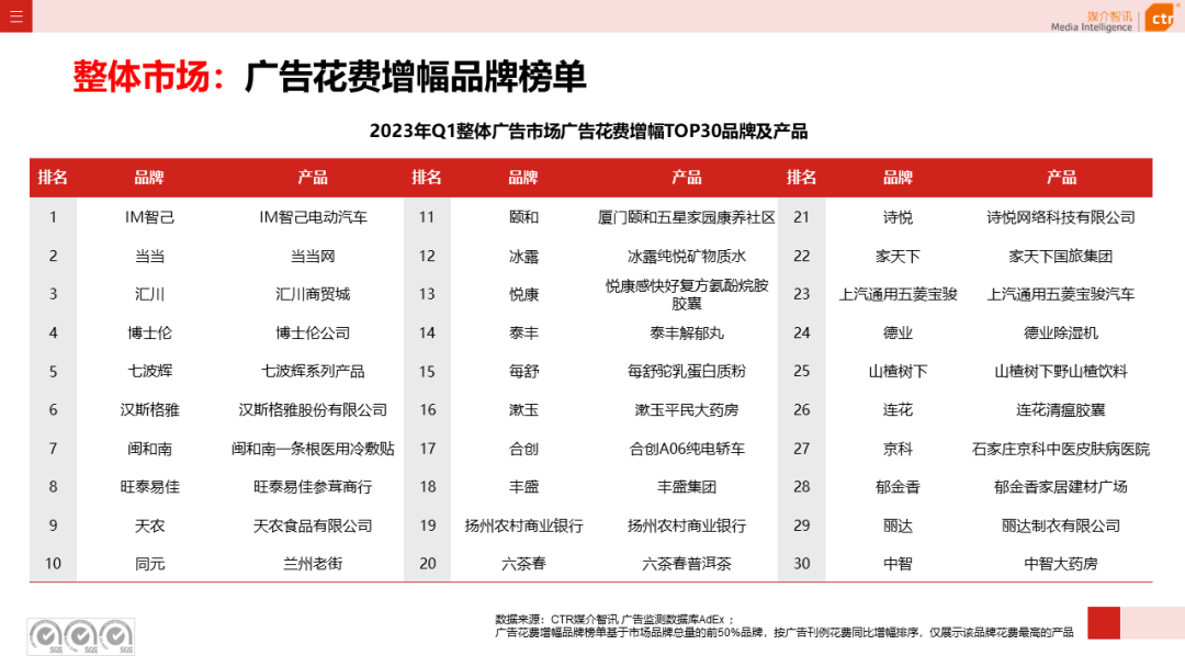 2023年3月廣告市場(chǎng)花費(fèi)同比增長(zhǎng)0.2%(圖9)