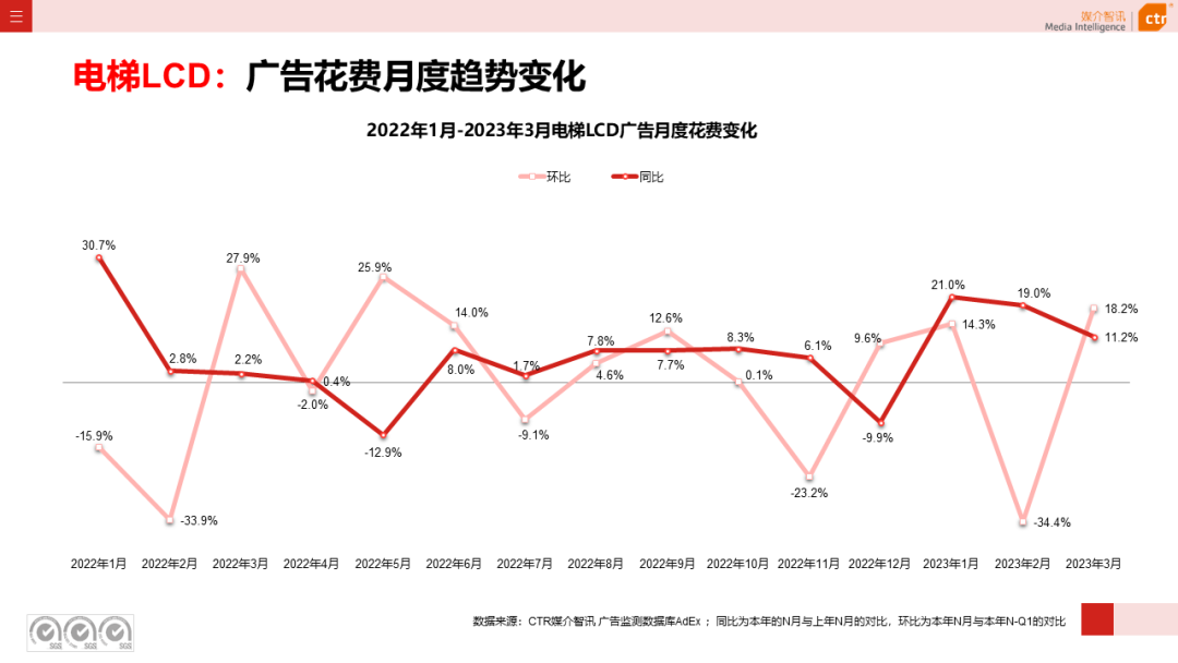 2023年3月廣告市場(chǎng)花費(fèi)同比增長(zhǎng)0.2%(圖16)