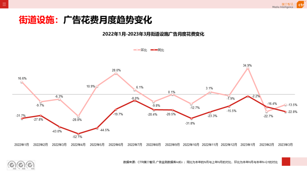 2023年3月廣告市場(chǎng)花費(fèi)同比增長(zhǎng)0.2%(圖34)