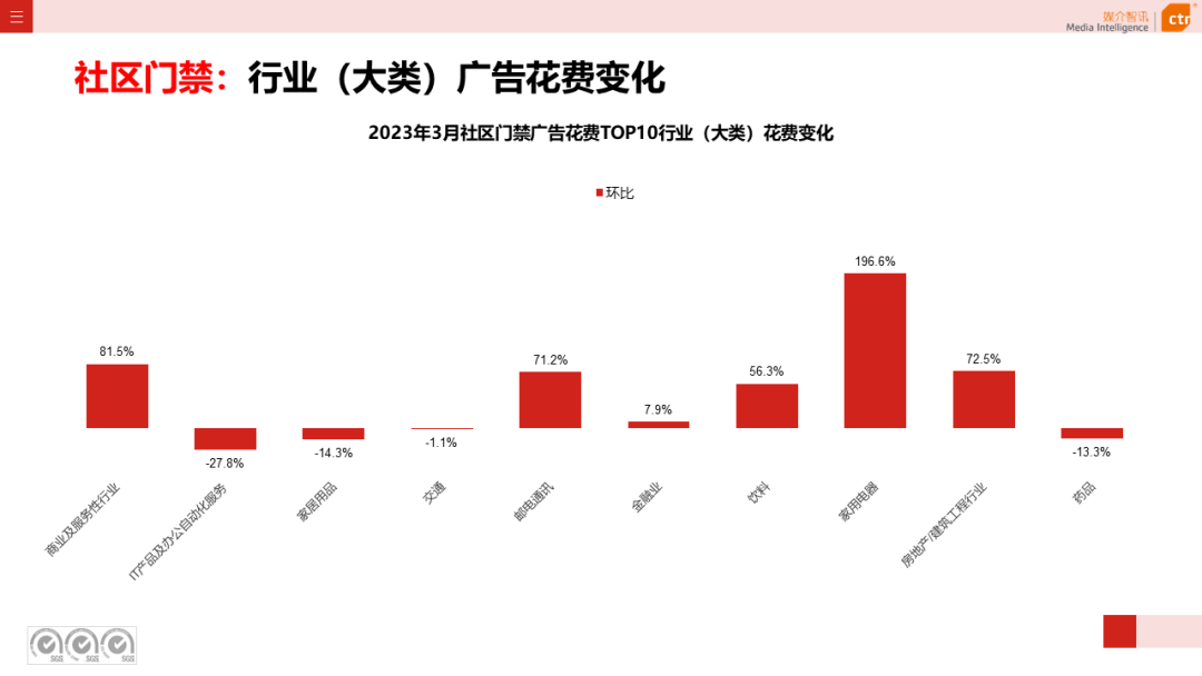 2023年3月廣告市場(chǎng)花費(fèi)同比增長(zhǎng)0.2%(圖37)