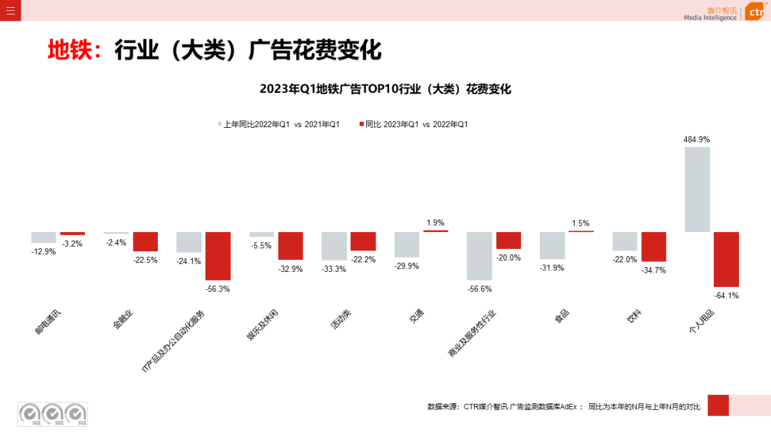 2023年3月廣告市場(chǎng)花費(fèi)同比增長(zhǎng)0.2%(圖32)