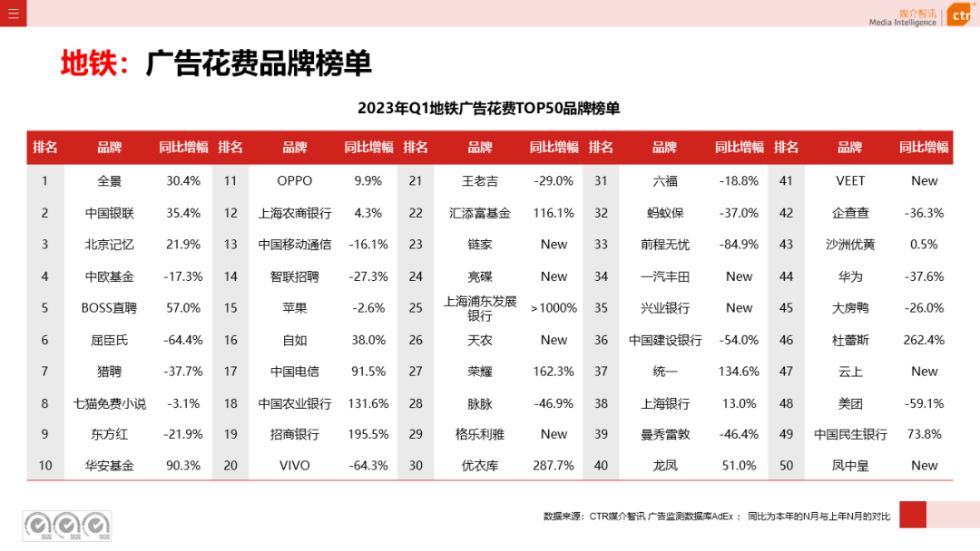 2023年3月廣告市場(chǎng)花費(fèi)同比增長(zhǎng)0.2%(圖33)