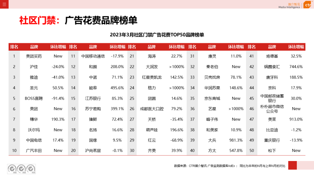 2023年3月廣告市場(chǎng)花費(fèi)同比增長(zhǎng)0.2%(圖38)