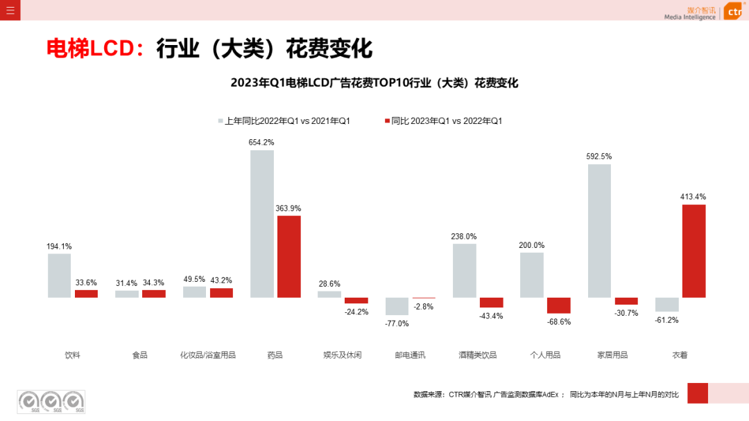 2023年3月廣告市場(chǎng)花費(fèi)同比增長(zhǎng)0.2%(圖17)