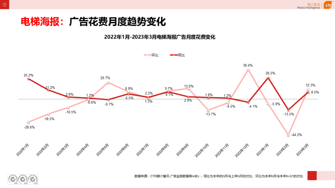 2023年3月廣告市場(chǎng)花費(fèi)同比增長(zhǎng)0.2%(圖19)